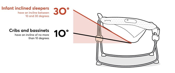 Incline bassinet clearance for acid reflux